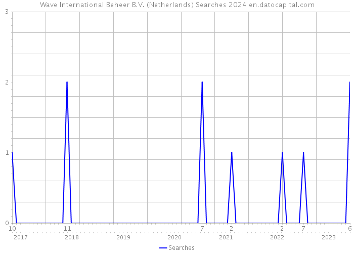 Wave International Beheer B.V. (Netherlands) Searches 2024 