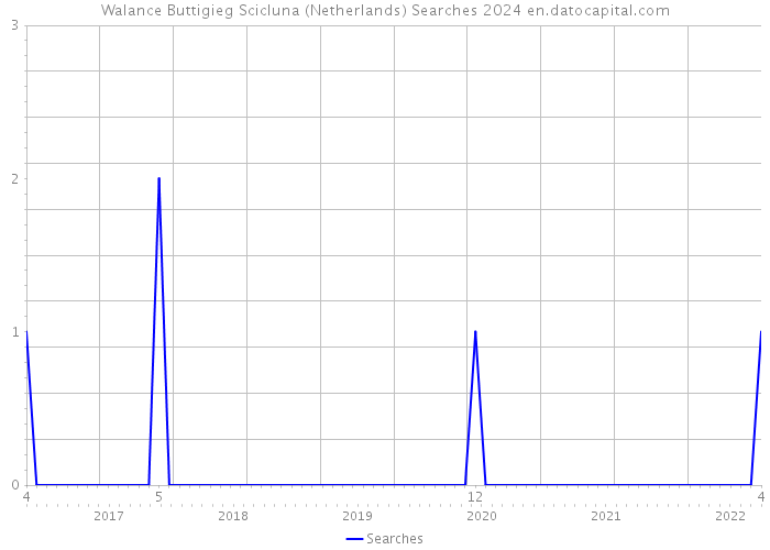 Walance Buttigieg Scicluna (Netherlands) Searches 2024 