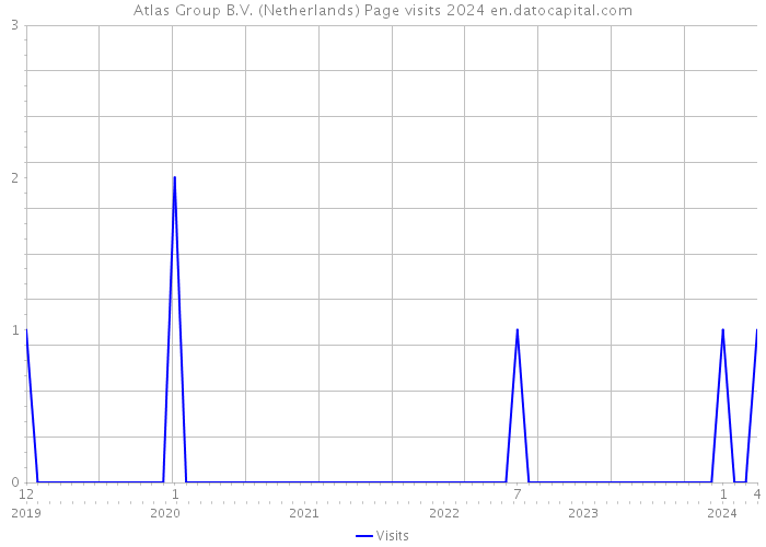 Atlas Group B.V. (Netherlands) Page visits 2024 