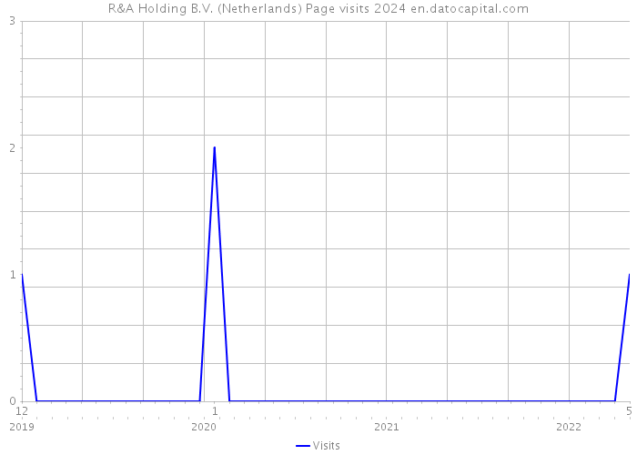 R&A Holding B.V. (Netherlands) Page visits 2024 
