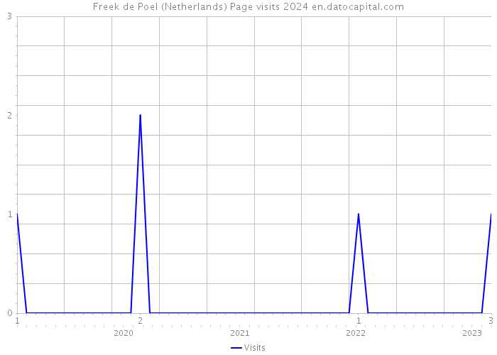 Freek de Poel (Netherlands) Page visits 2024 