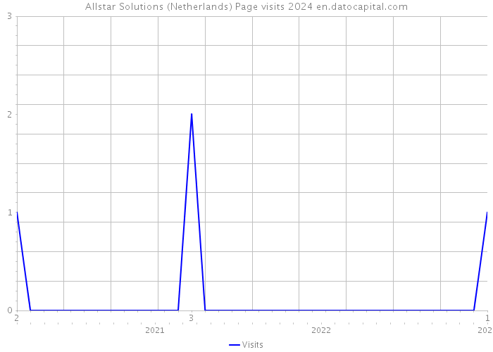 Allstar Solutions (Netherlands) Page visits 2024 