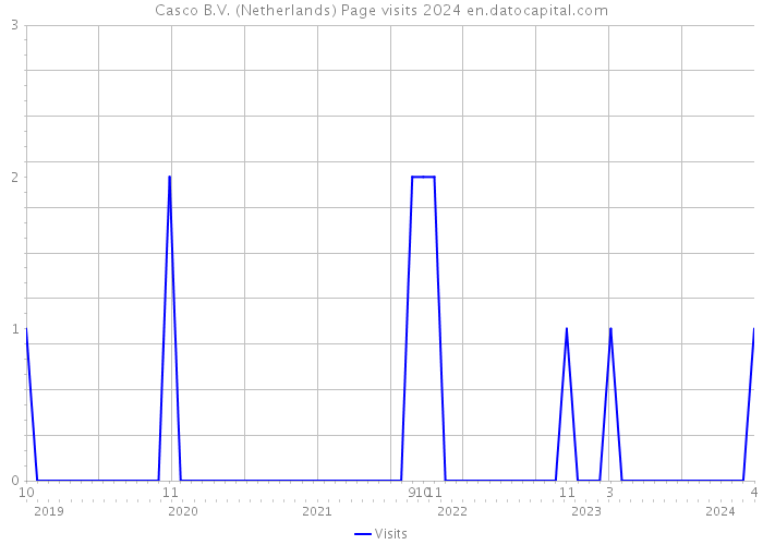 Casco B.V. (Netherlands) Page visits 2024 