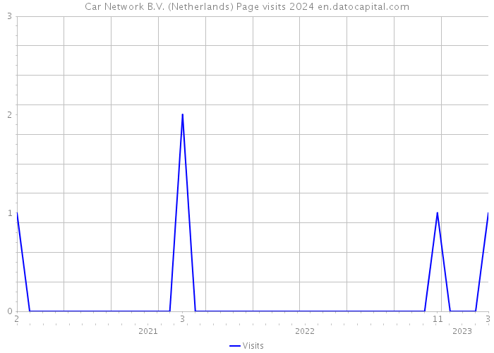Car Network B.V. (Netherlands) Page visits 2024 