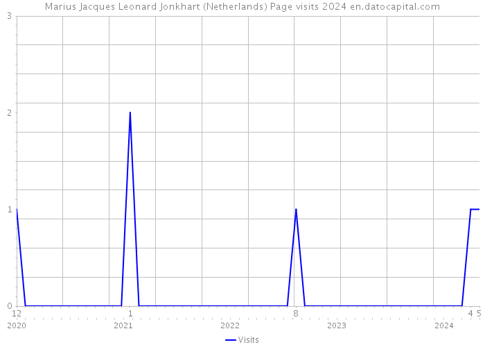 Marius Jacques Leonard Jonkhart (Netherlands) Page visits 2024 