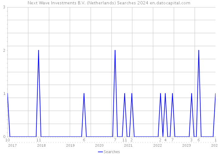Next Wave Investments B.V. (Netherlands) Searches 2024 