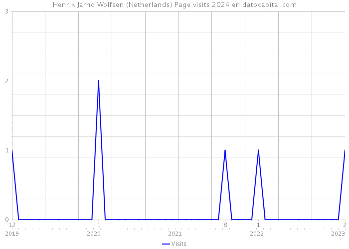 Henrik Jarno Wolfsen (Netherlands) Page visits 2024 