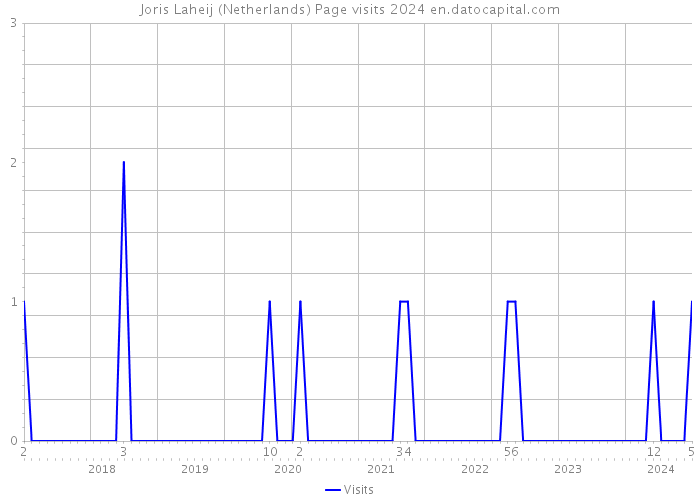 Joris Laheij (Netherlands) Page visits 2024 