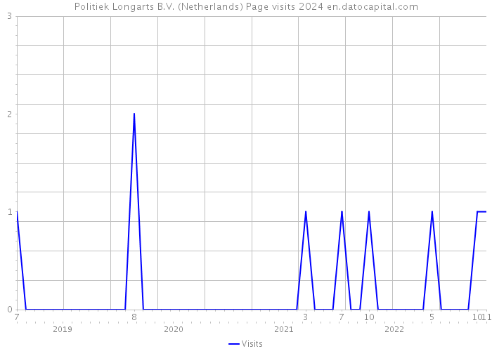 Politiek Longarts B.V. (Netherlands) Page visits 2024 