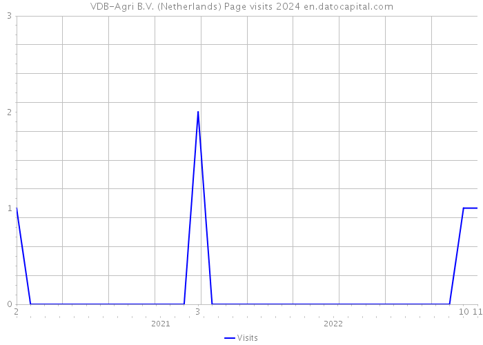 VDB-Agri B.V. (Netherlands) Page visits 2024 