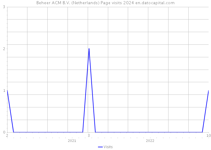 Beheer ACM B.V. (Netherlands) Page visits 2024 
