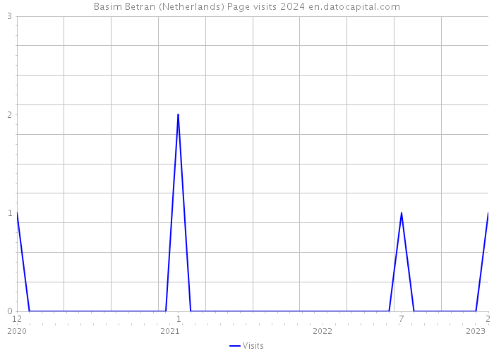 Basim Betran (Netherlands) Page visits 2024 