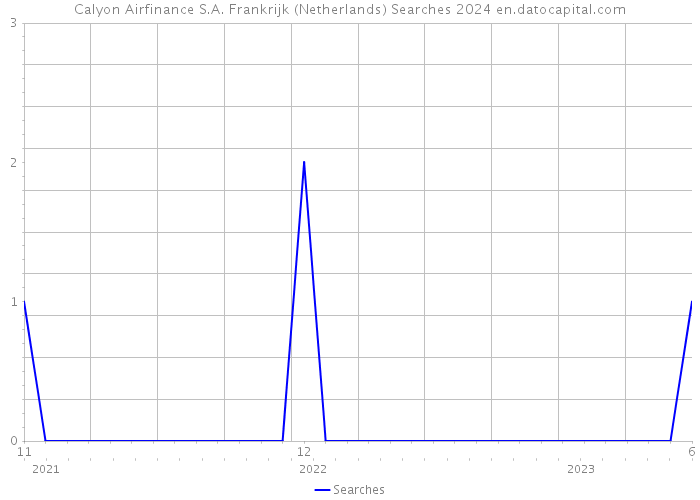 Calyon Airfinance S.A. Frankrijk (Netherlands) Searches 2024 