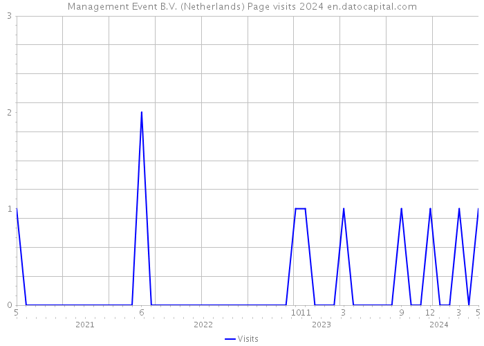 Management Event B.V. (Netherlands) Page visits 2024 
