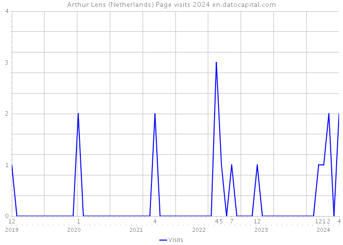 Arthur Lens (Netherlands) Page visits 2024 