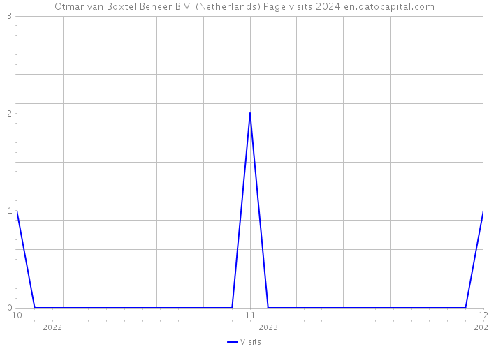 Otmar van Boxtel Beheer B.V. (Netherlands) Page visits 2024 