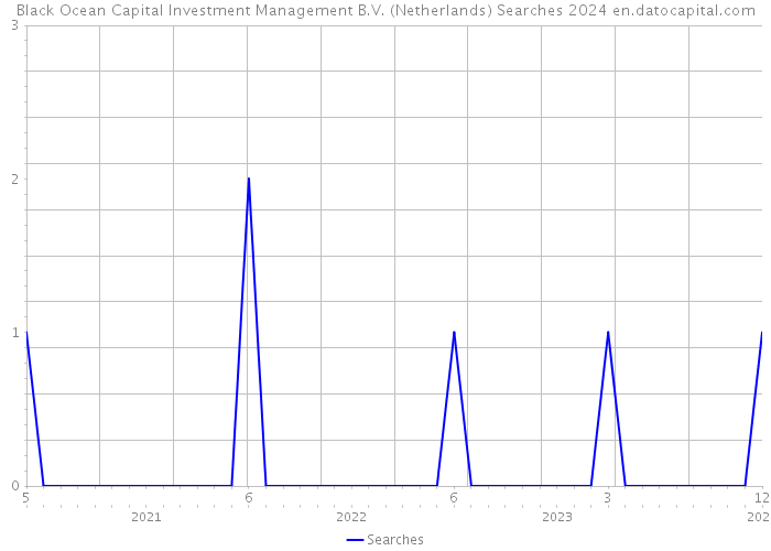 Black Ocean Capital Investment Management B.V. (Netherlands) Searches 2024 