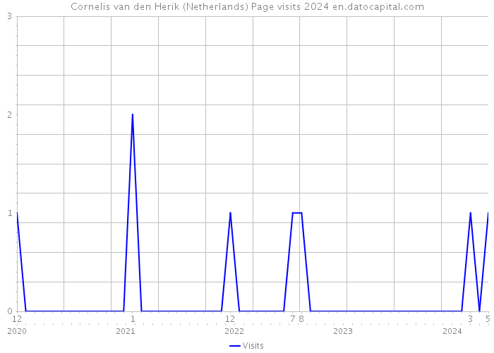Cornelis van den Herik (Netherlands) Page visits 2024 