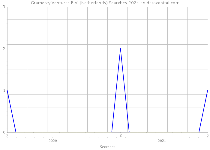 Gramercy Ventures B.V. (Netherlands) Searches 2024 