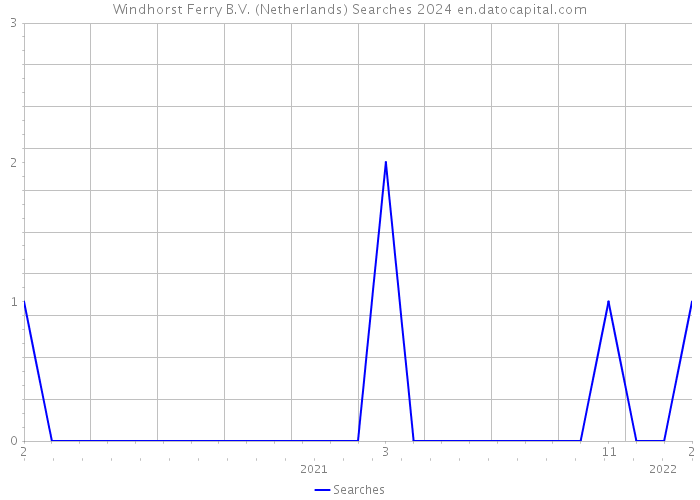 Windhorst Ferry B.V. (Netherlands) Searches 2024 
