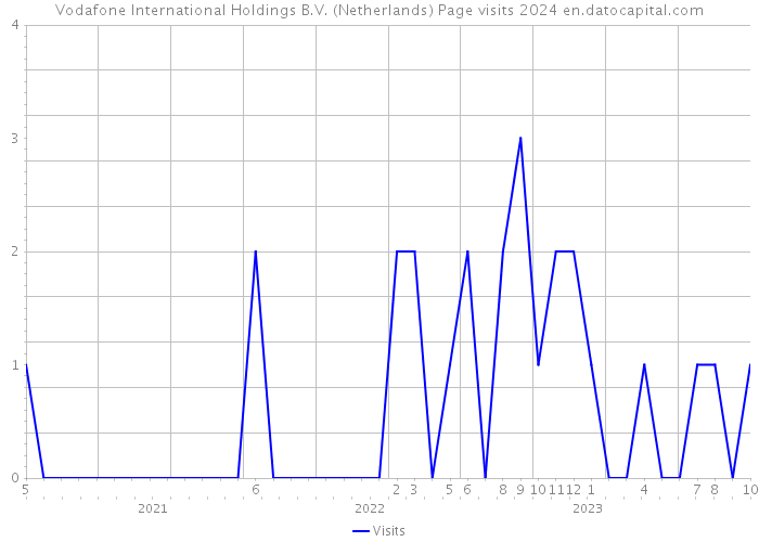 Vodafone International Holdings B.V. (Netherlands) Page visits 2024 