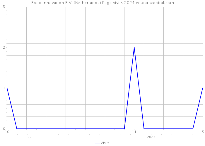 Food Innovation B.V. (Netherlands) Page visits 2024 