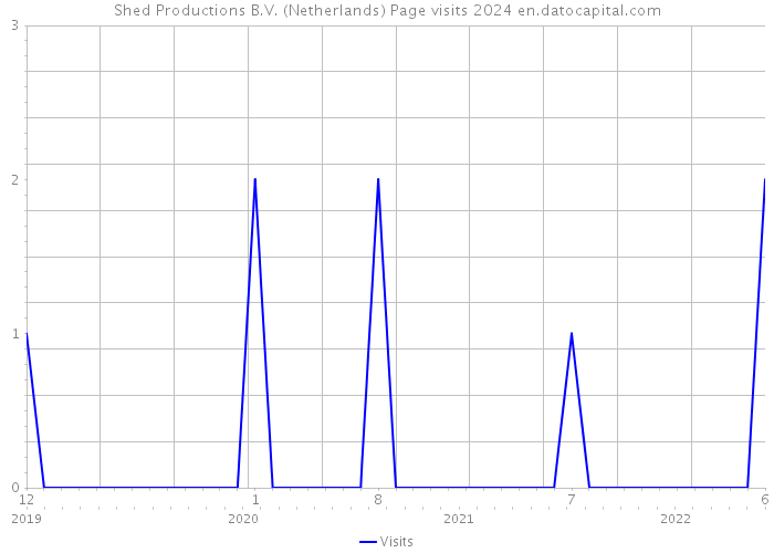 Shed Productions B.V. (Netherlands) Page visits 2024 