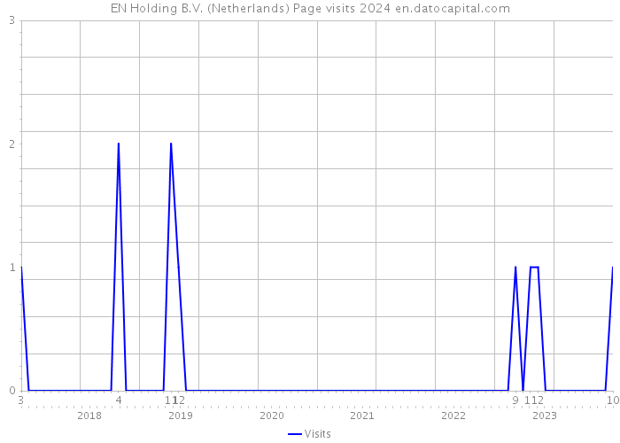 EN Holding B.V. (Netherlands) Page visits 2024 