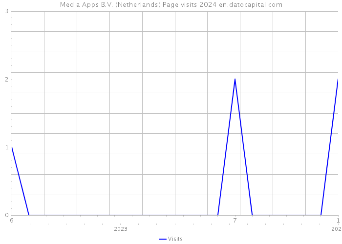 Media Apps B.V. (Netherlands) Page visits 2024 