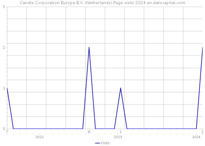Candle Corporation Europe B.V. (Netherlands) Page visits 2024 