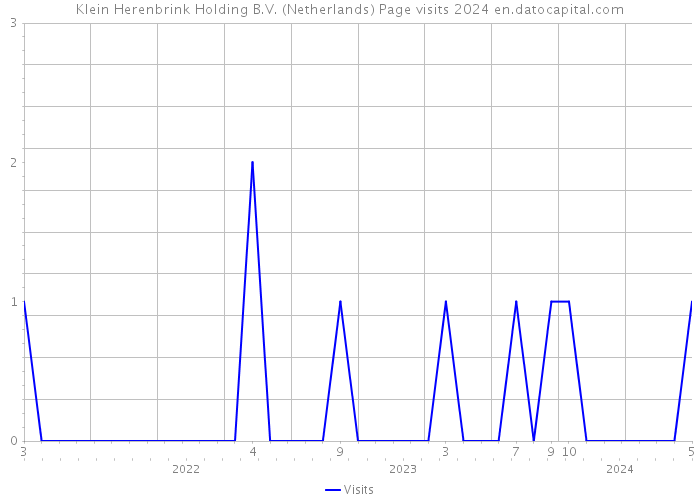 Klein Herenbrink Holding B.V. (Netherlands) Page visits 2024 