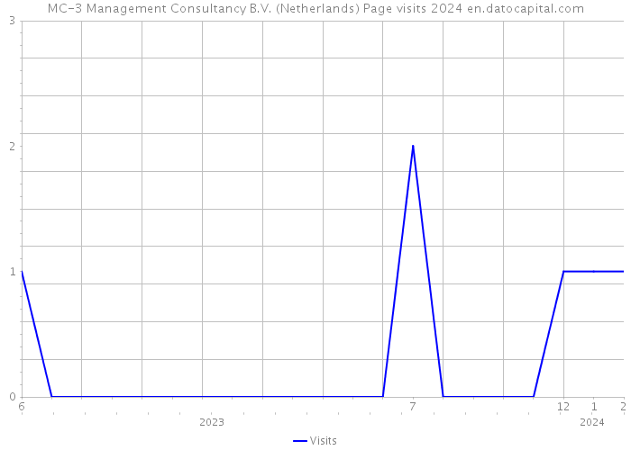 MC-3 Management Consultancy B.V. (Netherlands) Page visits 2024 