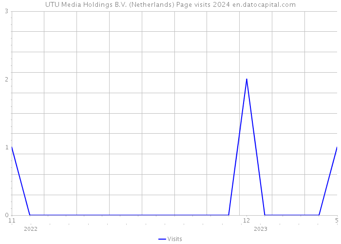 UTU Media Holdings B.V. (Netherlands) Page visits 2024 