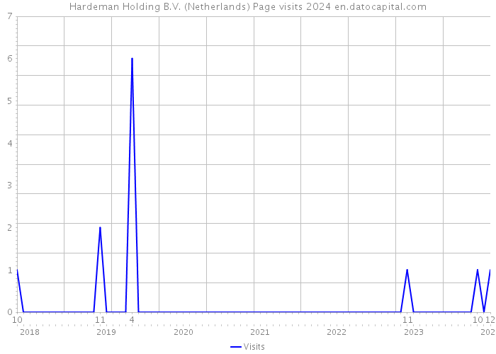Hardeman Holding B.V. (Netherlands) Page visits 2024 