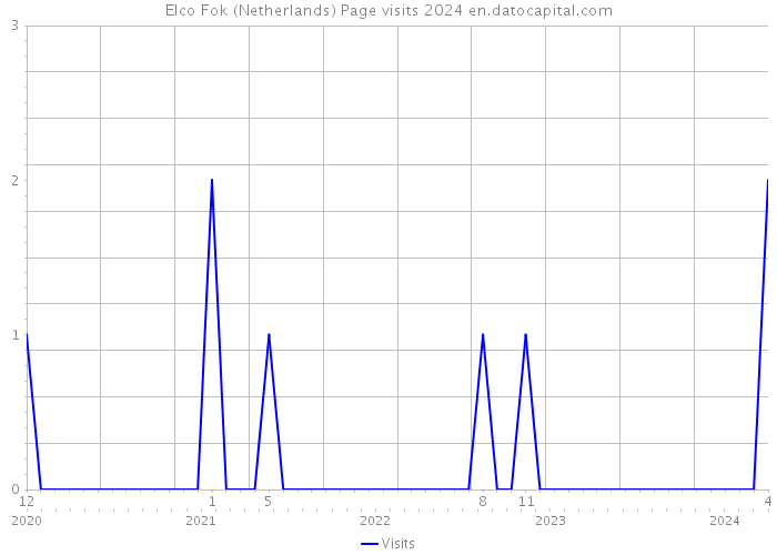 Elco Fok (Netherlands) Page visits 2024 
