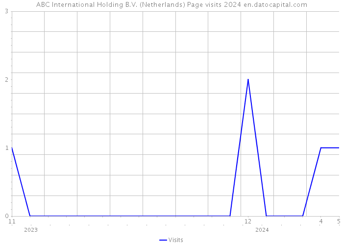 ABC International Holding B.V. (Netherlands) Page visits 2024 
