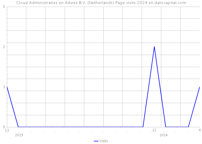 Cloud Administraties en Advies B.V. (Netherlands) Page visits 2024 