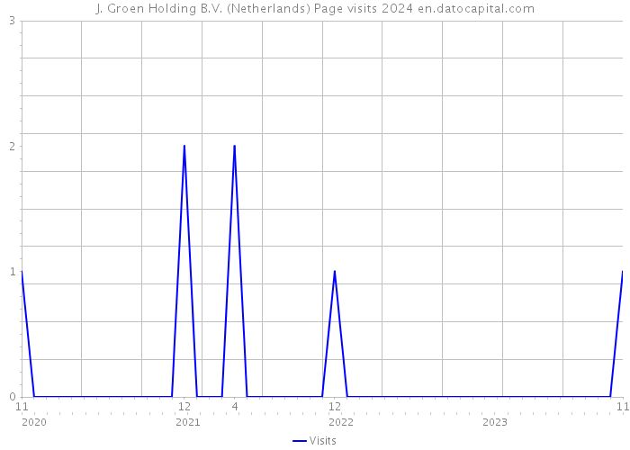 J. Groen Holding B.V. (Netherlands) Page visits 2024 