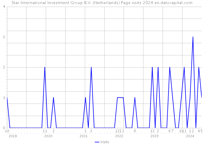 Star International Investment Group B.V. (Netherlands) Page visits 2024 