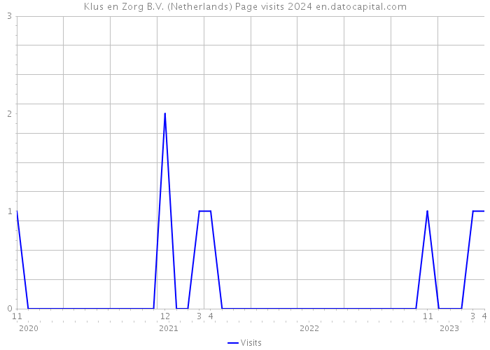 Klus en Zorg B.V. (Netherlands) Page visits 2024 