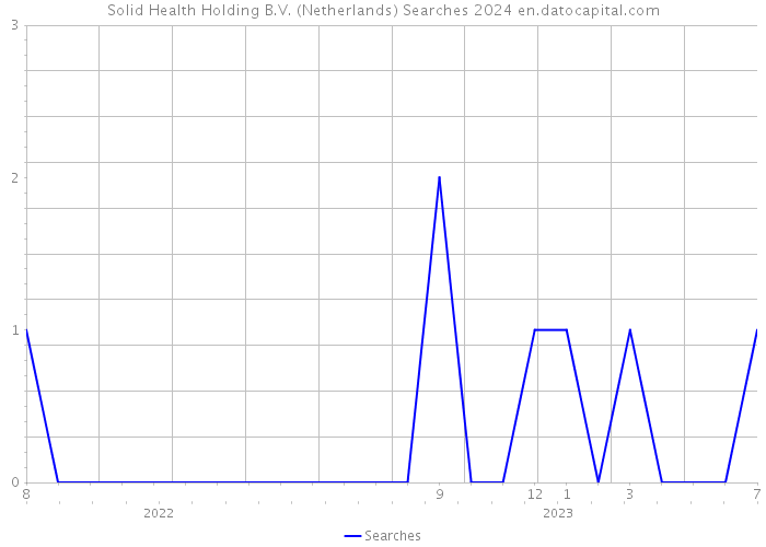 Solid Health Holding B.V. (Netherlands) Searches 2024 