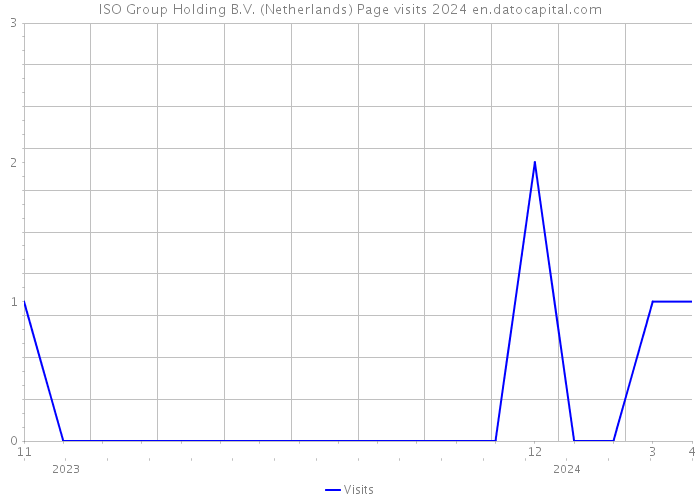 ISO Group Holding B.V. (Netherlands) Page visits 2024 