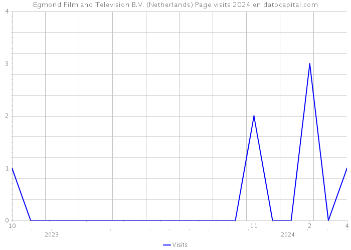 Egmond Film and Television B.V. (Netherlands) Page visits 2024 