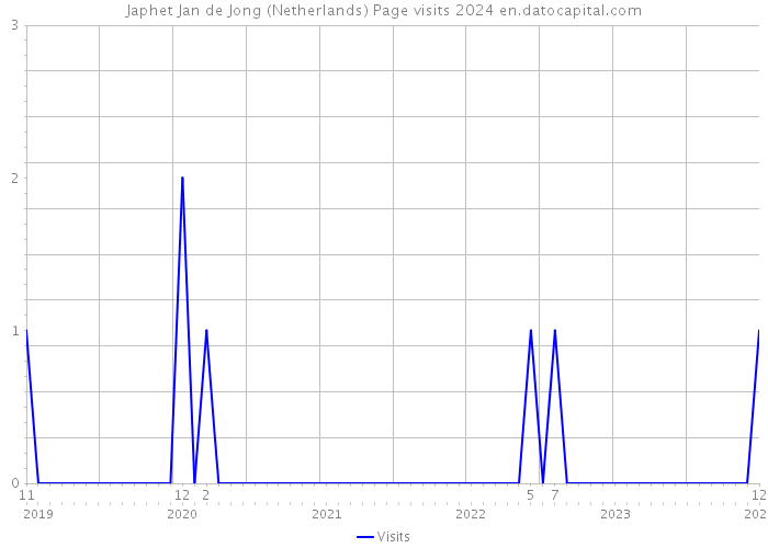 Japhet Jan de Jong (Netherlands) Page visits 2024 