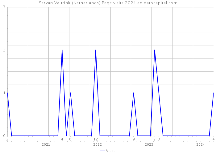 Servan Veurink (Netherlands) Page visits 2024 