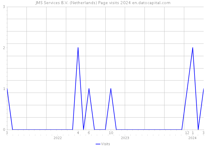 JMS Services B.V. (Netherlands) Page visits 2024 