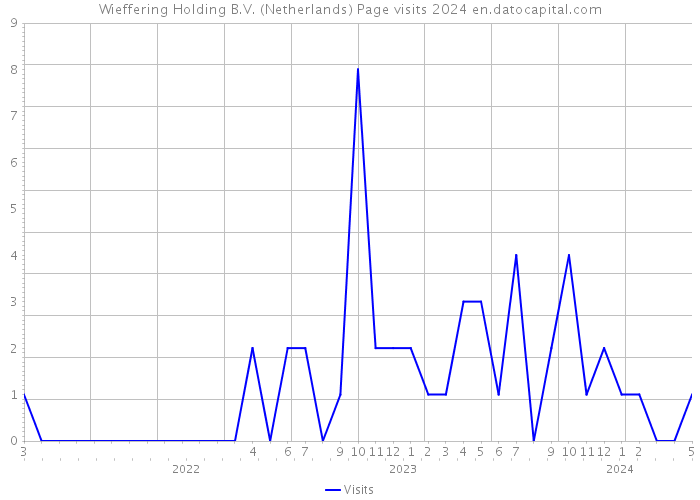 Wieffering Holding B.V. (Netherlands) Page visits 2024 