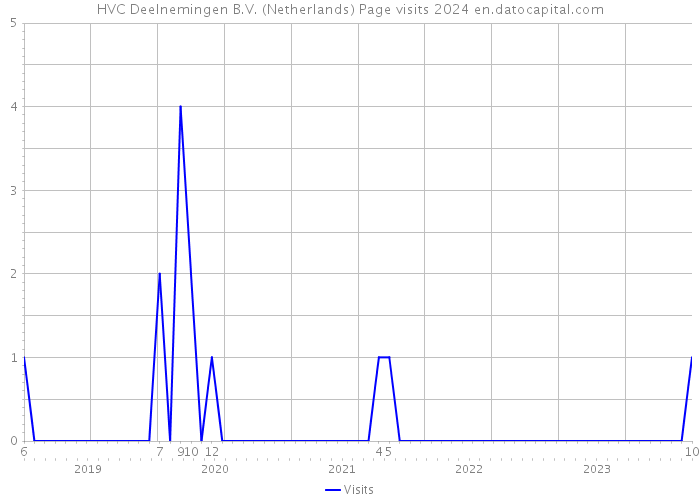 HVC Deelnemingen B.V. (Netherlands) Page visits 2024 