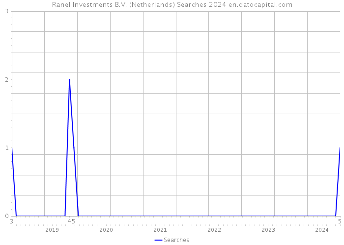 Ranel Investments B.V. (Netherlands) Searches 2024 