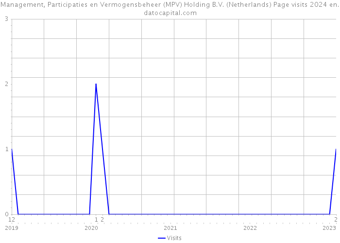 Management, Participaties en Vermogensbeheer (MPV) Holding B.V. (Netherlands) Page visits 2024 